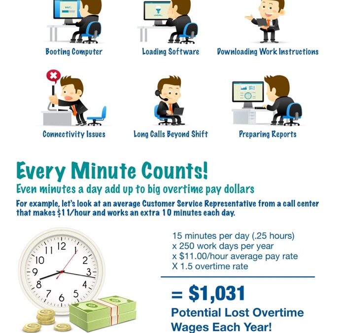 Overtime Pay Laws Call Center Employee Infographic